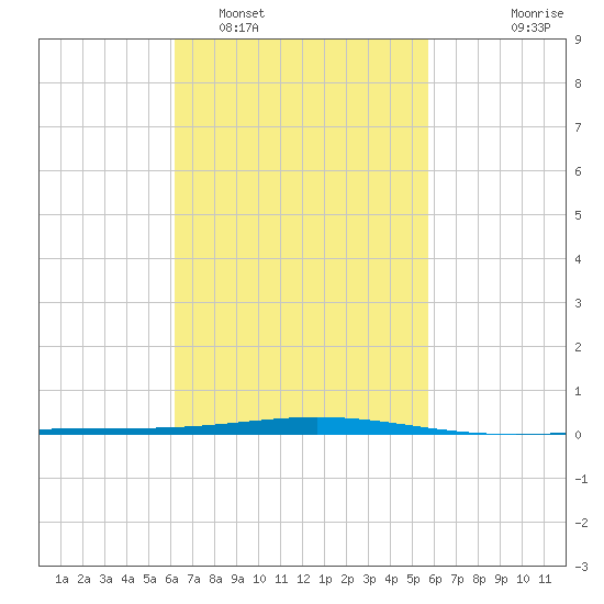 Destin tide chart for Wednesday, February 28, 2024