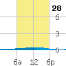 Destin tide chart for Wednesday, February 28, 2024