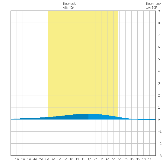 Destin tide chart for Thursday, February 29, 2024