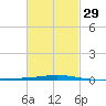 Destin tide chart for Thursday, February 29, 2024