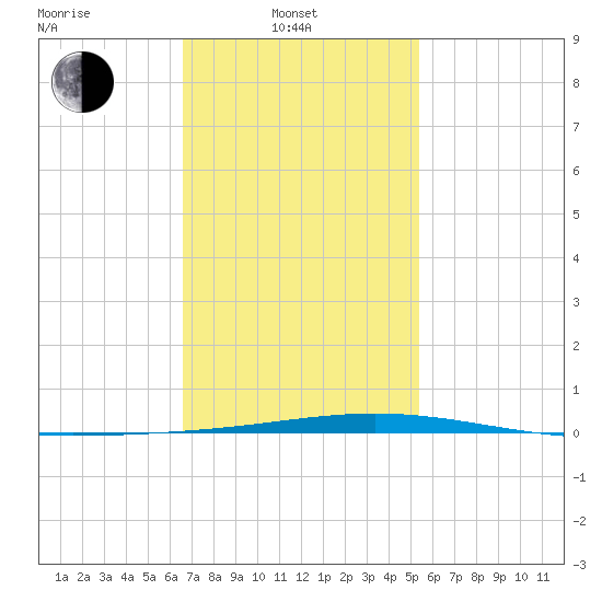 Destin tide chart for Friday, February 2, 2024