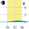 Destin tide chart for Friday, February 2, 2024