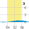 Destin tide chart for Saturday, February 3, 2024