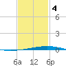 Destin tide chart for Sunday, February 4, 2024