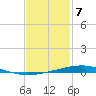 Destin tide chart for Wednesday, February 7, 2024