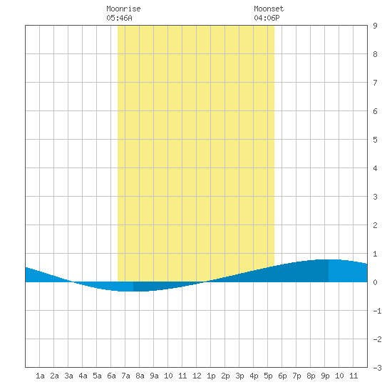 Destin tide chart for Thursday, February 8, 2024