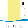 Destin tide chart for Thursday, February 8, 2024