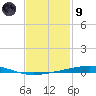 Destin tide chart for Friday, February 9, 2024