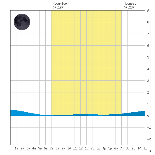 Destin tide chart for Sunday, March 10, 2024