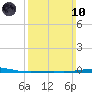Destin tide chart for Sunday, March 10, 2024