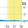 Destin tide chart for Monday, March 11, 2024