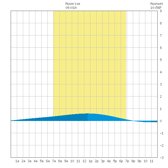 Destin tide chart for Wednesday, March 13, 2024