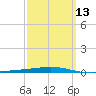 Destin tide chart for Wednesday, March 13, 2024