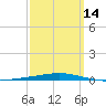 Destin tide chart for Thursday, March 14, 2024