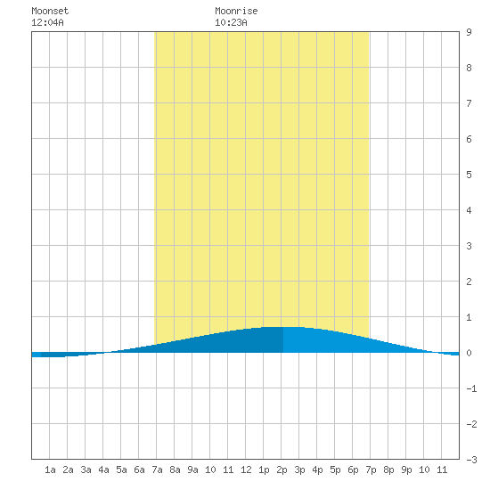Destin tide chart for Friday, March 15, 2024