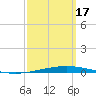 Destin tide chart for Sunday, March 17, 2024