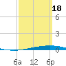Destin tide chart for Monday, March 18, 2024