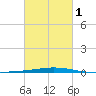 Destin tide chart for Friday, March 1, 2024