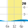Destin tide chart for Wednesday, March 20, 2024