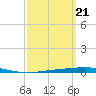 Destin tide chart for Thursday, March 21, 2024