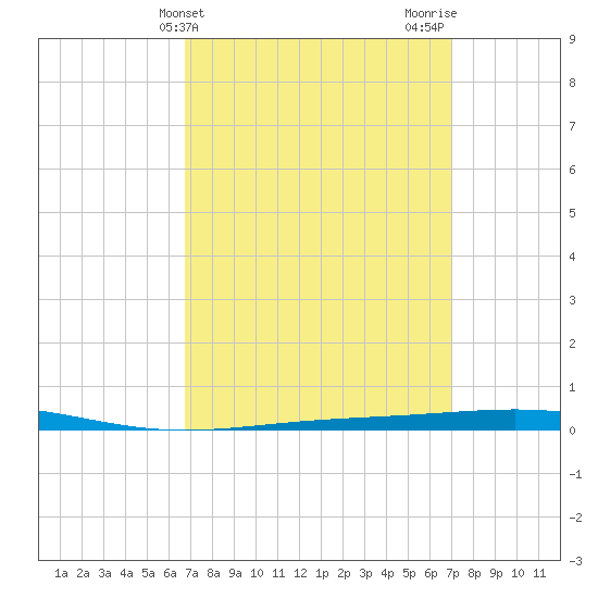 Destin tide chart for Friday, March 22, 2024