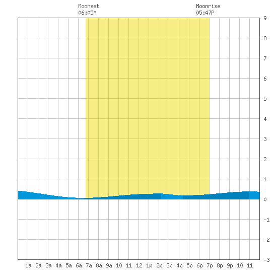 Destin tide chart for Saturday, March 23, 2024