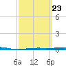 Destin tide chart for Saturday, March 23, 2024