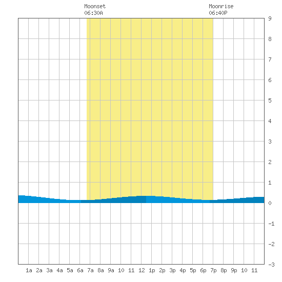 Destin tide chart for Sunday, March 24, 2024