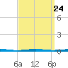 Destin tide chart for Sunday, March 24, 2024