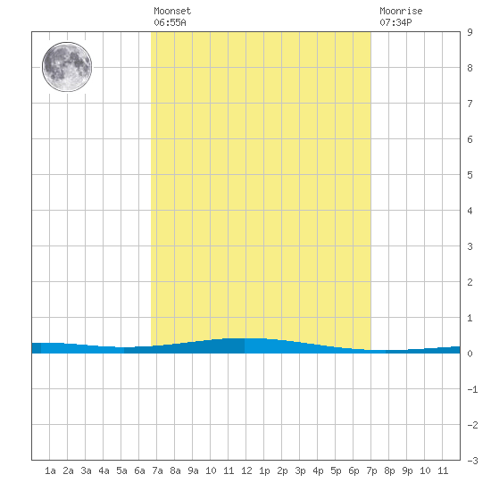 Destin tide chart for Monday, March 25, 2024