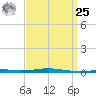 Destin tide chart for Monday, March 25, 2024
