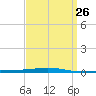 Destin tide chart for Tuesday, March 26, 2024