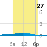 Destin tide chart for Wednesday, March 27, 2024