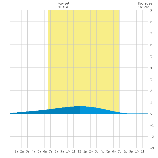 Destin tide chart for Thursday, March 28, 2024