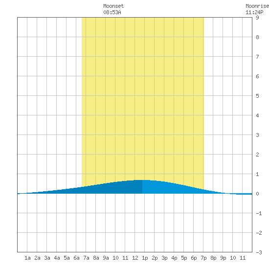 Destin tide chart for Friday, March 29, 2024