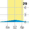 Destin tide chart for Friday, March 29, 2024