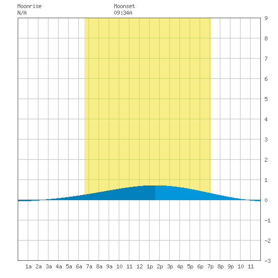 Destin tide chart for Saturday, March 30, 2024