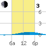 Destin tide chart for Sunday, March 3, 2024