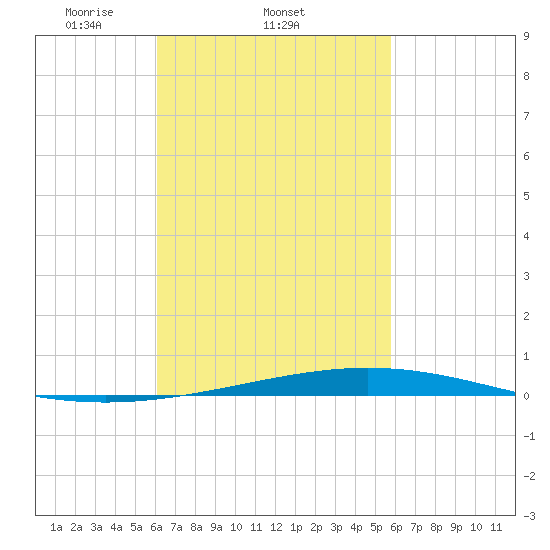 Destin tide chart for Monday, March 4, 2024