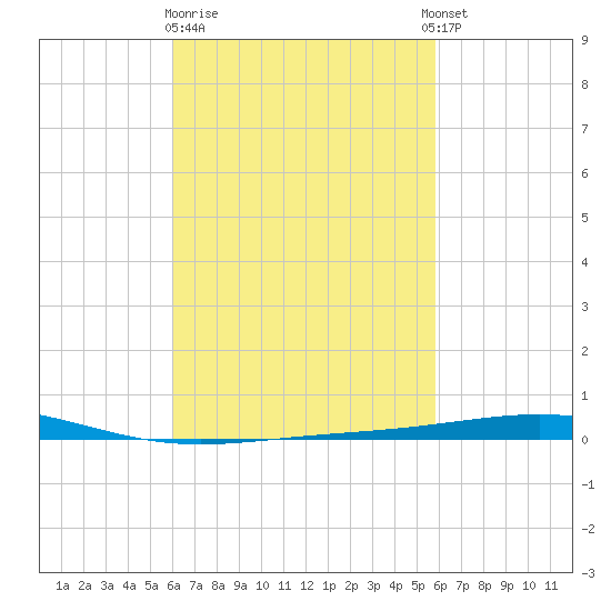 Destin tide chart for Saturday, March 9, 2024