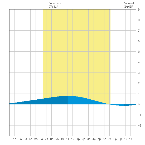 Destin tide chart for Wednesday, April 10, 2024