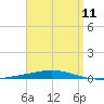 Destin tide chart for Thursday, April 11, 2024