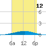 Destin tide chart for Friday, April 12, 2024