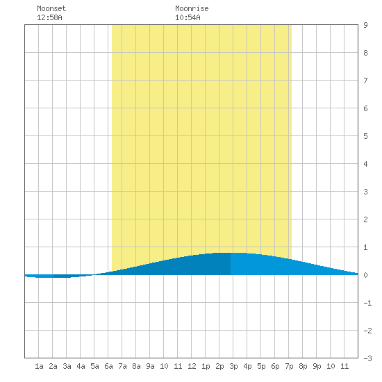 Destin tide chart for Sunday, April 14, 2024