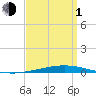 Destin tide chart for Monday, April 1, 2024