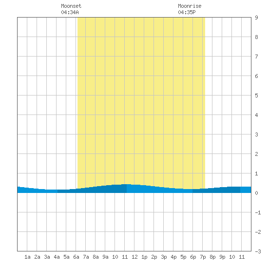Destin tide chart for Saturday, April 20, 2024