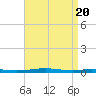 Destin tide chart for Saturday, April 20, 2024