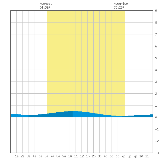 Destin tide chart for Sunday, April 21, 2024