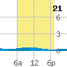 Destin tide chart for Sunday, April 21, 2024