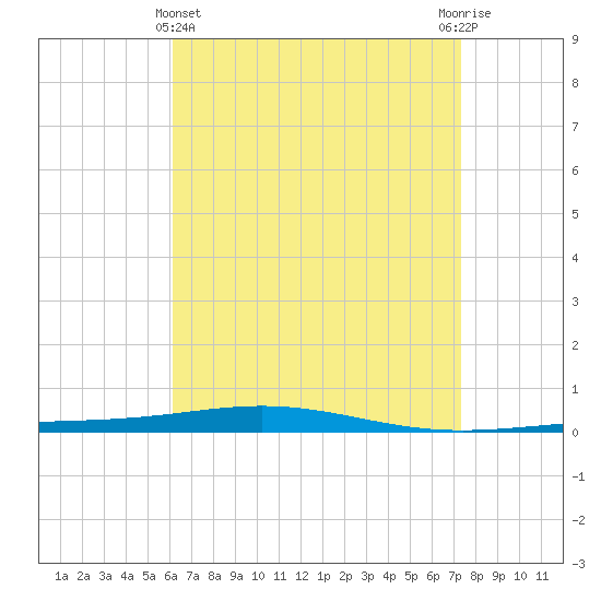Destin tide chart for Monday, April 22, 2024